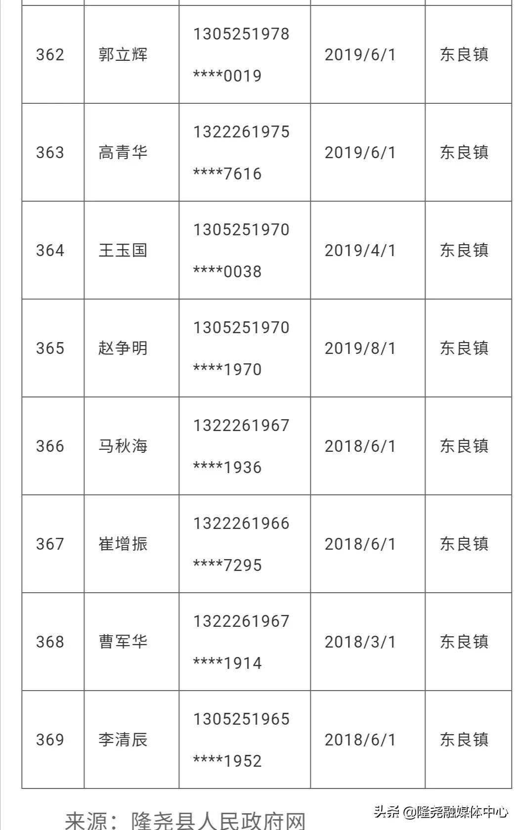隆尧县自然资源和规划局最新领导