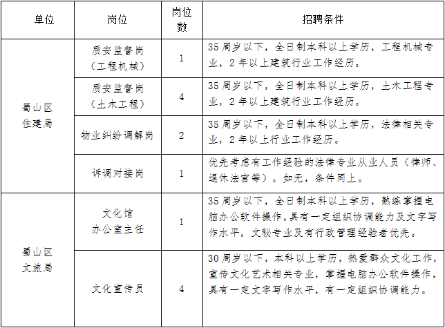 蜀山区医疗保障局最新人事任命