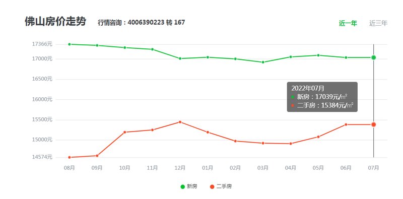 佛山罗村房价走势最新分析