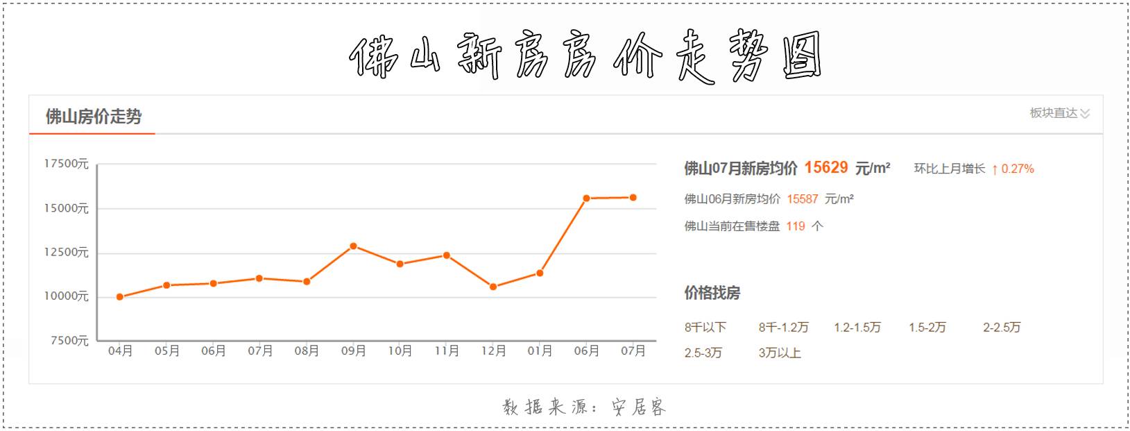 佛山罗村房价走势最新分析