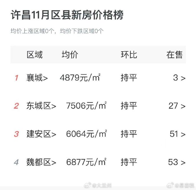 许昌市房价最新动态,市场走势分析及购房指南