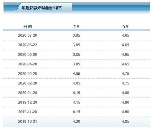 解析最新利率趋势,聚焦金融市场利率调整(7月20号动态)