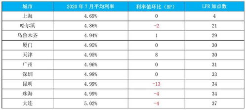 解析最新利率趋势,聚焦金融市场利率调整(7月20号动态)
