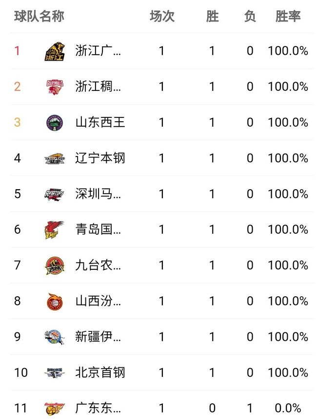 浙江男篮积分榜最新动态,群雄逐鹿,谁将成为霸主?
