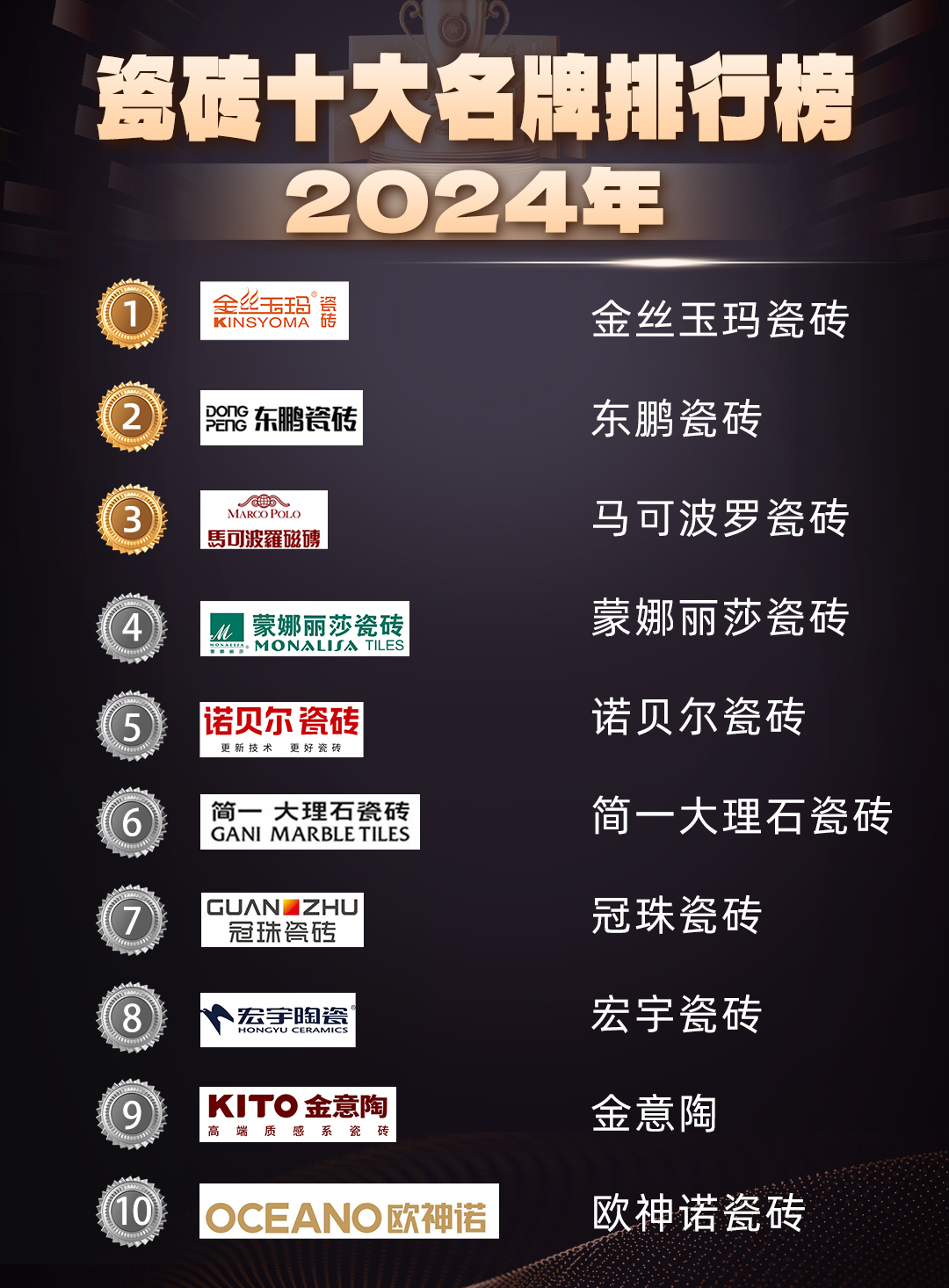 瓷砖十大品牌最新排名揭晓