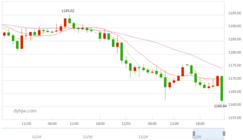 今日黄金价格走势图及市场分析与预测