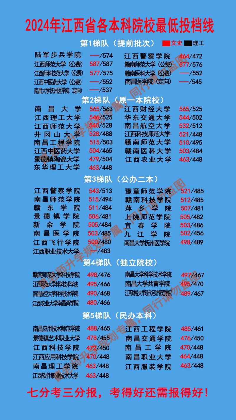 江西本科一批投档线最新解析