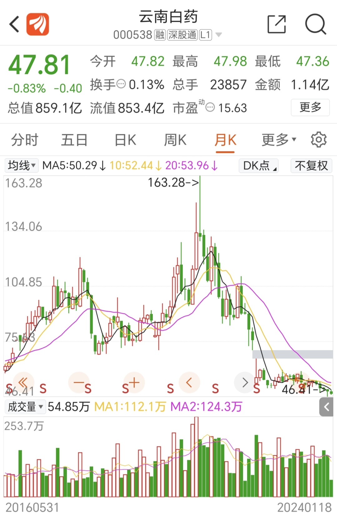 云南白药最新股票消息深度解读与分析