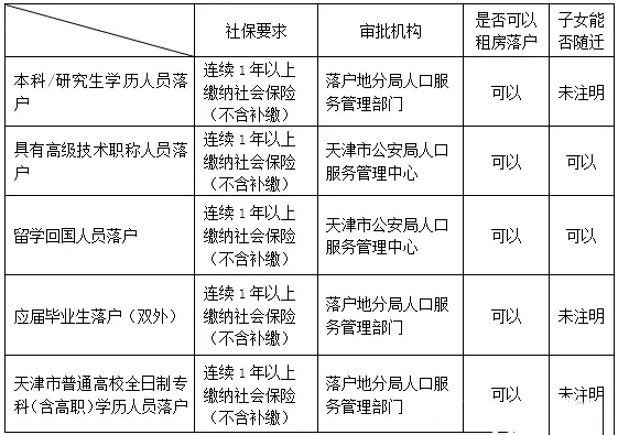 天津落户最新政策2019详解及申请指南